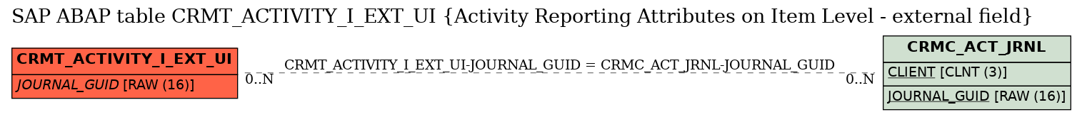 E-R Diagram for table CRMT_ACTIVITY_I_EXT_UI (Activity Reporting Attributes on Item Level - external field)