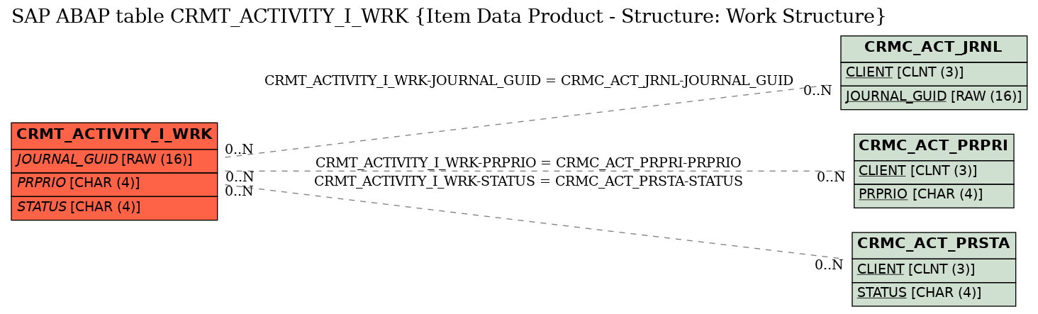 E-R Diagram for table CRMT_ACTIVITY_I_WRK (Item Data Product - Structure: Work Structure)