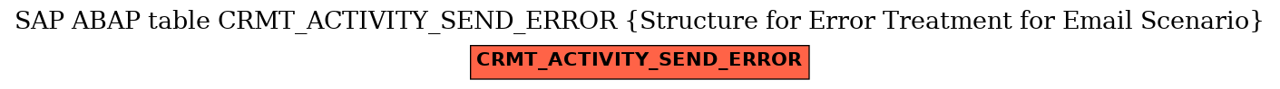 E-R Diagram for table CRMT_ACTIVITY_SEND_ERROR (Structure for Error Treatment for Email Scenario)