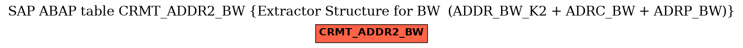 E-R Diagram for table CRMT_ADDR2_BW (Extractor Structure for BW  (ADDR_BW_K2 + ADRC_BW + ADRP_BW))