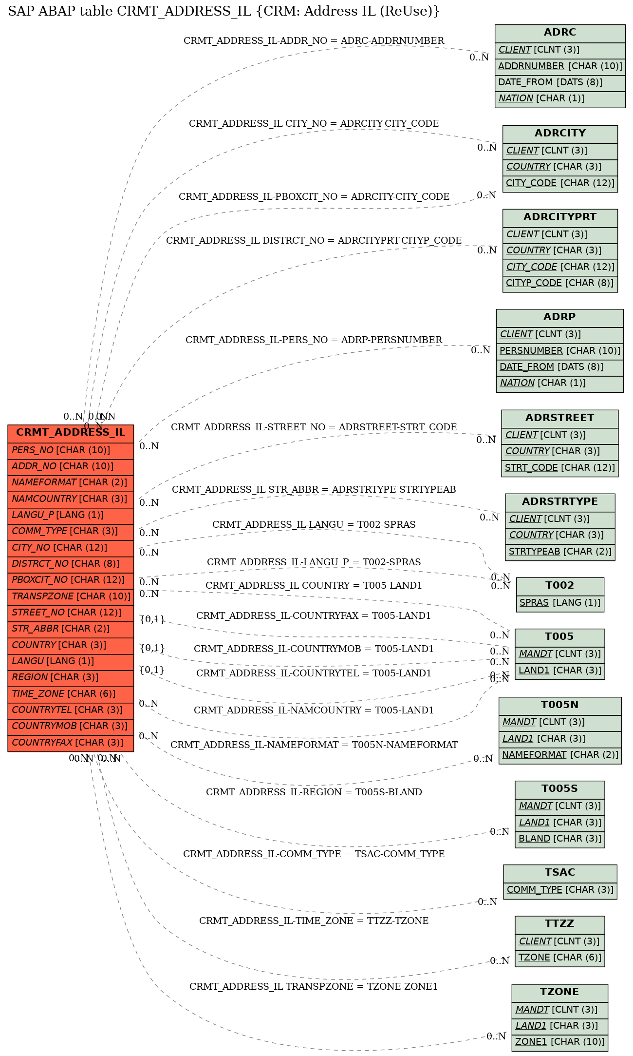 E-R Diagram for table CRMT_ADDRESS_IL (CRM: Address IL (ReUse))