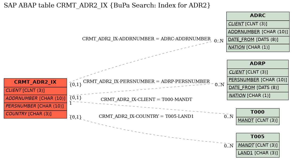 E-R Diagram for table CRMT_ADR2_IX (BuPa Search: Index for ADR2)