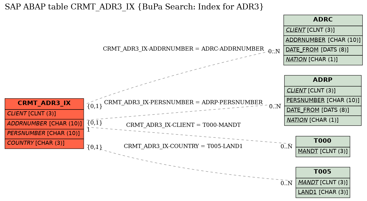 E-R Diagram for table CRMT_ADR3_IX (BuPa Search: Index for ADR3)