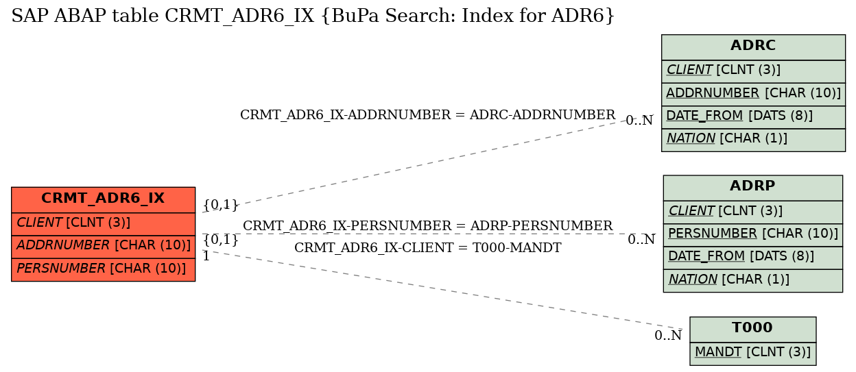 E-R Diagram for table CRMT_ADR6_IX (BuPa Search: Index for ADR6)