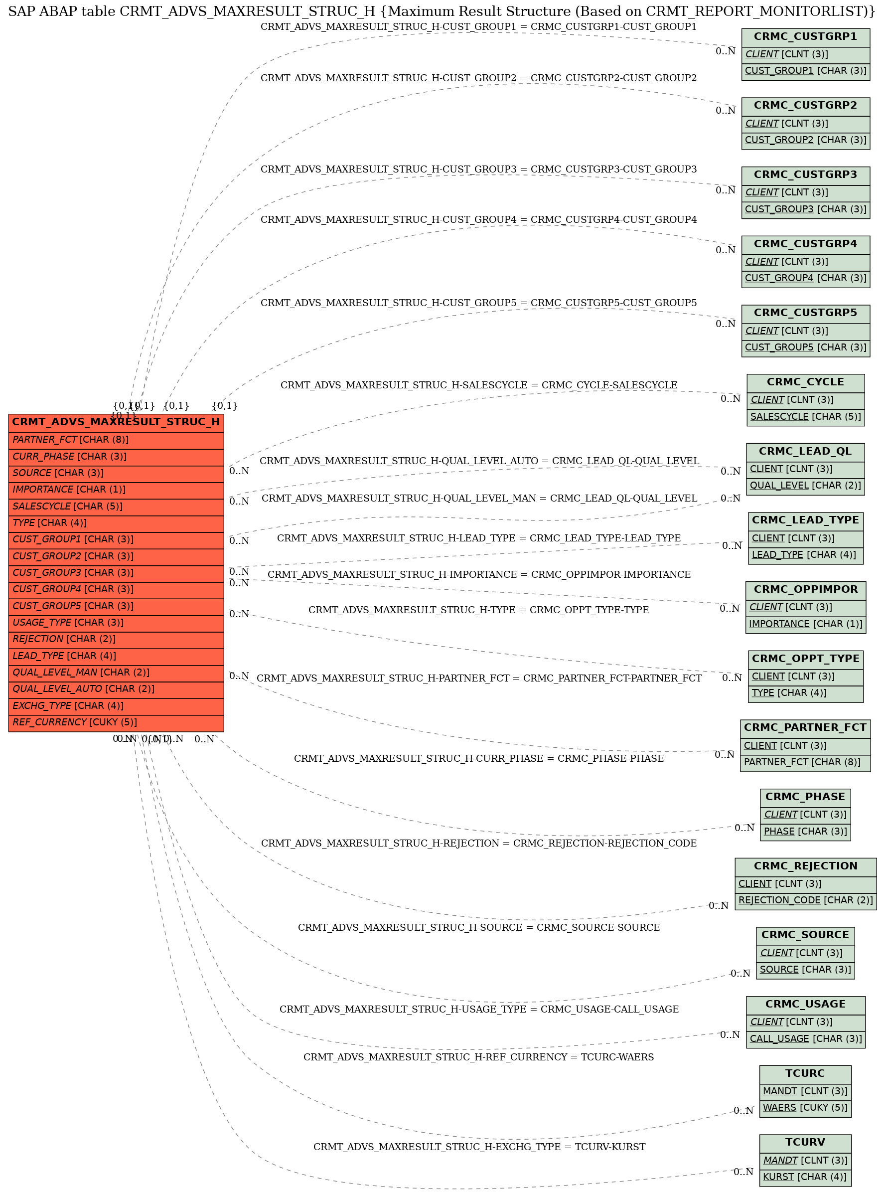 E-R Diagram for table CRMT_ADVS_MAXRESULT_STRUC_H (Maximum Result Structure (Based on CRMT_REPORT_MONITORLIST))