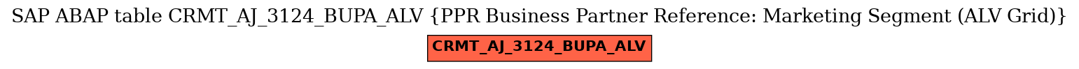 E-R Diagram for table CRMT_AJ_3124_BUPA_ALV (PPR Business Partner Reference: Marketing Segment (ALV Grid))