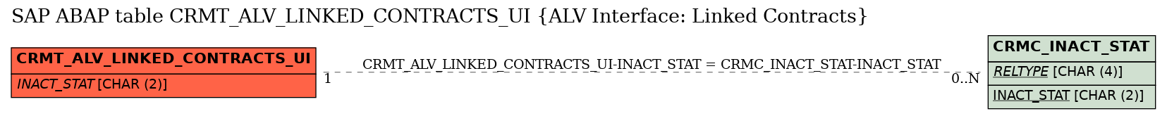 E-R Diagram for table CRMT_ALV_LINKED_CONTRACTS_UI (ALV Interface: Linked Contracts)