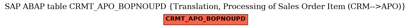 E-R Diagram for table CRMT_APO_BOPNOUPD (Translation, Processing of Sales Order Item (CRM-->APO))