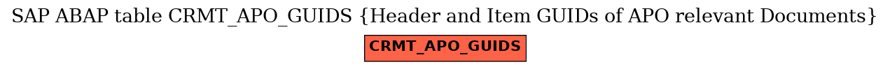 E-R Diagram for table CRMT_APO_GUIDS (Header and Item GUIDs of APO relevant Documents)