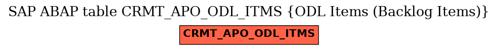 E-R Diagram for table CRMT_APO_ODL_ITMS (ODL Items (Backlog Items))