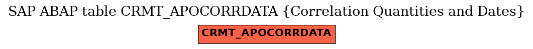 E-R Diagram for table CRMT_APOCORRDATA (Correlation Quantities and Dates)