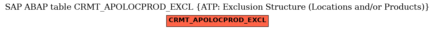 E-R Diagram for table CRMT_APOLOCPROD_EXCL (ATP: Exclusion Structure (Locations and/or Products))