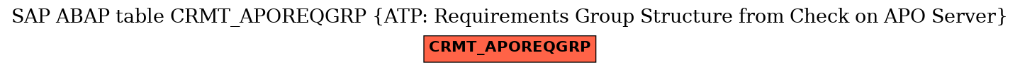 E-R Diagram for table CRMT_APOREQGRP (ATP: Requirements Group Structure from Check on APO Server)