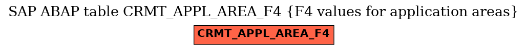 E-R Diagram for table CRMT_APPL_AREA_F4 (F4 values for application areas)