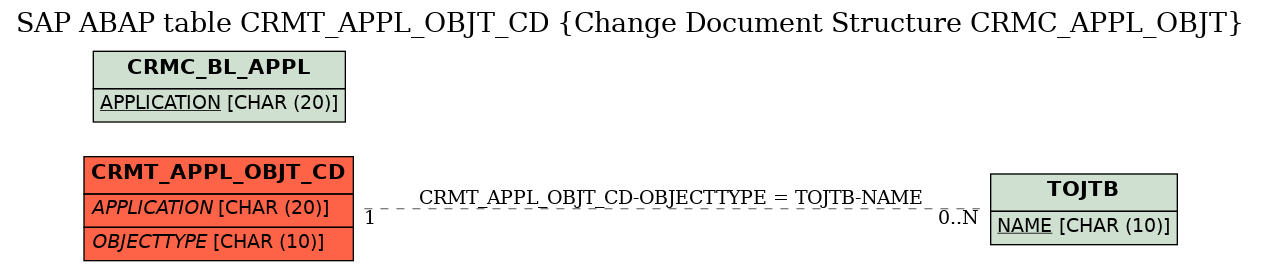 E-R Diagram for table CRMT_APPL_OBJT_CD (Change Document Structure CRMC_APPL_OBJT)