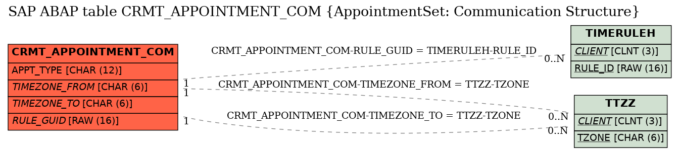 E-R Diagram for table CRMT_APPOINTMENT_COM (AppointmentSet: Communication Structure)