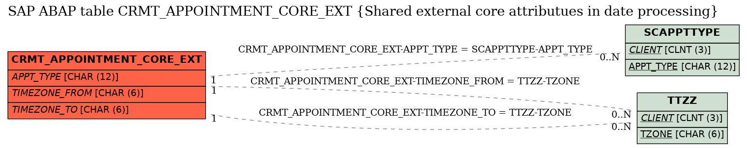 E-R Diagram for table CRMT_APPOINTMENT_CORE_EXT (Shared external core attributues in date processing)