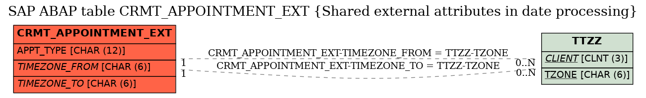 E-R Diagram for table CRMT_APPOINTMENT_EXT (Shared external attributes in date processing)