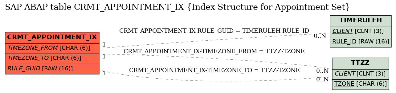 E-R Diagram for table CRMT_APPOINTMENT_IX (Index Structure for Appointment Set)