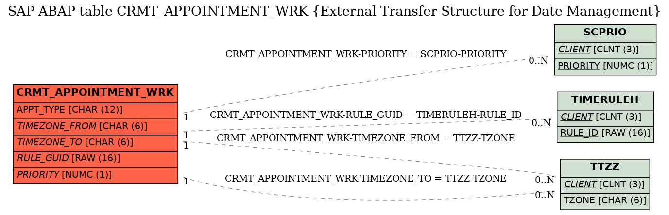 E-R Diagram for table CRMT_APPOINTMENT_WRK (External Transfer Structure for Date Management)