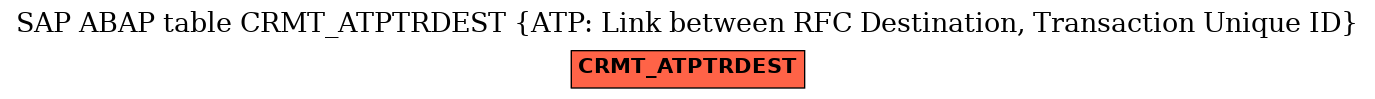 E-R Diagram for table CRMT_ATPTRDEST (ATP: Link between RFC Destination, Transaction Unique ID)