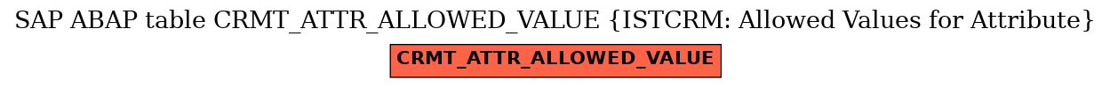 E-R Diagram for table CRMT_ATTR_ALLOWED_VALUE (ISTCRM: Allowed Values for Attribute)