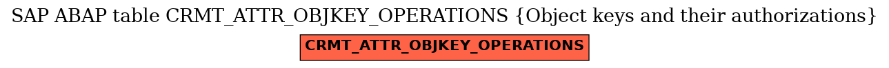 E-R Diagram for table CRMT_ATTR_OBJKEY_OPERATIONS (Object keys and their authorizations)