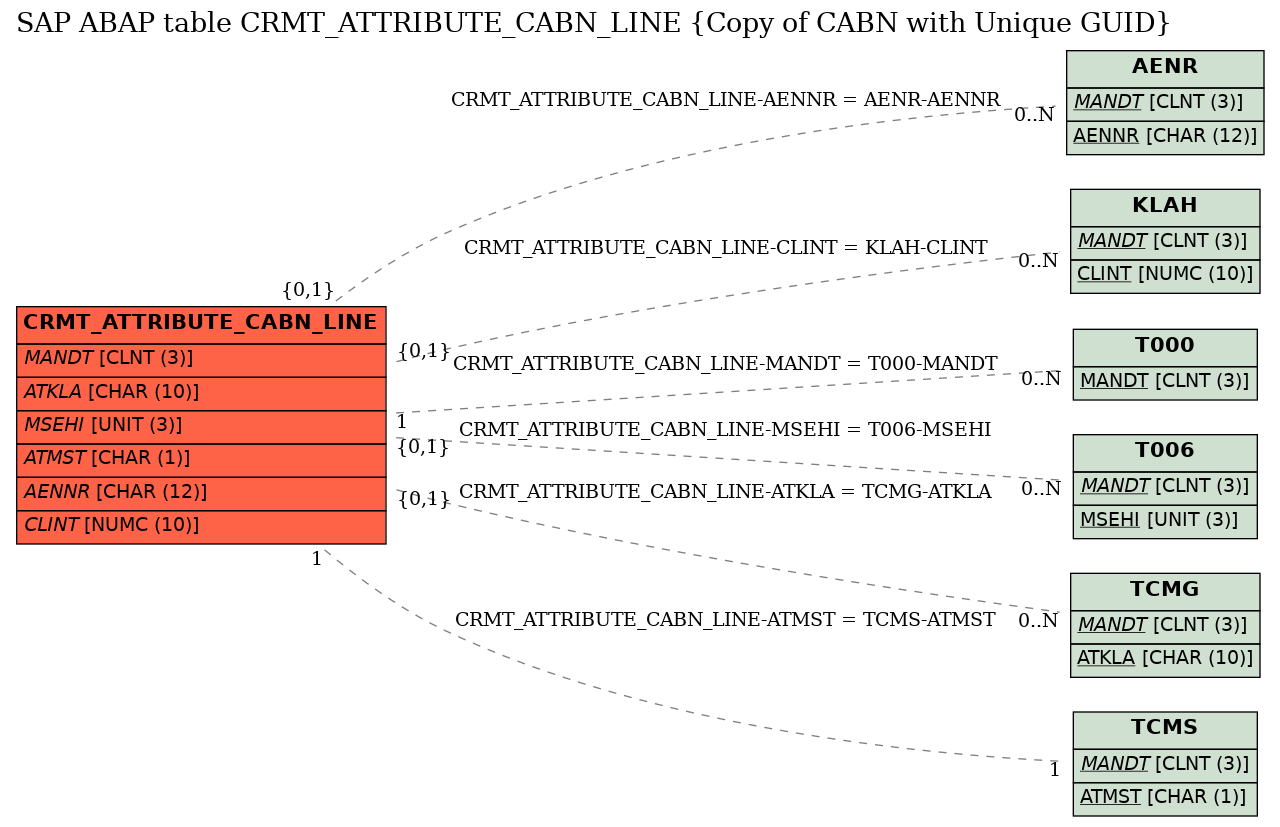 E-R Diagram for table CRMT_ATTRIBUTE_CABN_LINE (Copy of CABN with Unique GUID)