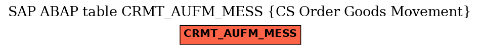 E-R Diagram for table CRMT_AUFM_MESS (CS Order Goods Movement)