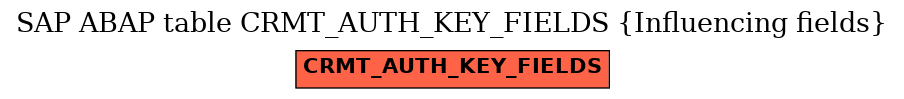 E-R Diagram for table CRMT_AUTH_KEY_FIELDS (Influencing fields)