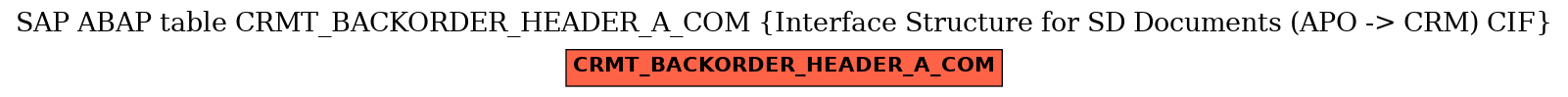 E-R Diagram for table CRMT_BACKORDER_HEADER_A_COM (Interface Structure for SD Documents (APO -> CRM) CIF)