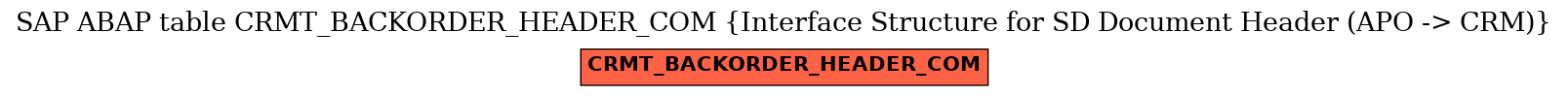 E-R Diagram for table CRMT_BACKORDER_HEADER_COM (Interface Structure for SD Document Header (APO -> CRM))