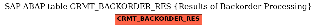 E-R Diagram for table CRMT_BACKORDER_RES (Results of Backorder Processing)