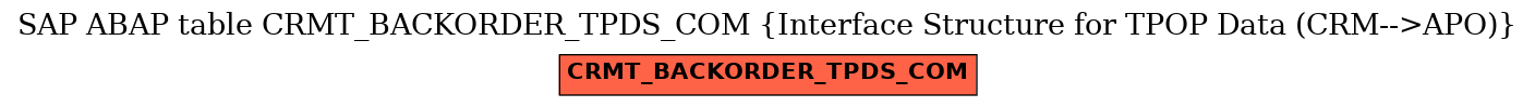 E-R Diagram for table CRMT_BACKORDER_TPDS_COM (Interface Structure for TPOP Data (CRM-->APO))