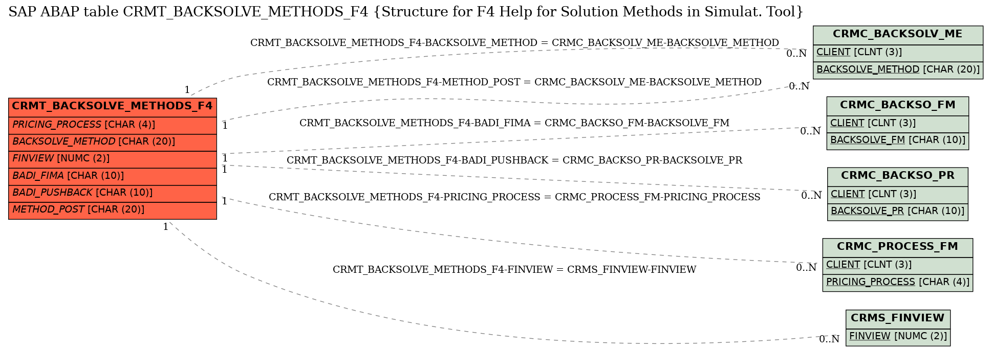 E-R Diagram for table CRMT_BACKSOLVE_METHODS_F4 (Structure for F4 Help for Solution Methods in Simulat. Tool)