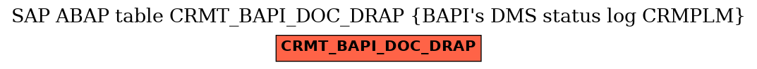 E-R Diagram for table CRMT_BAPI_DOC_DRAP (BAPI's DMS status log CRMPLM)