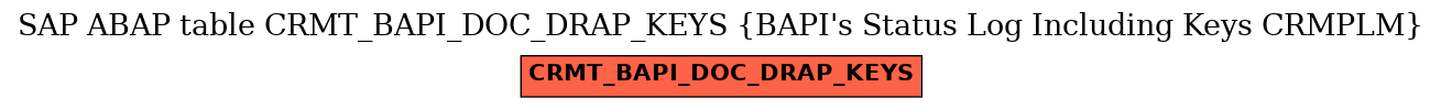 E-R Diagram for table CRMT_BAPI_DOC_DRAP_KEYS (BAPI's Status Log Including Keys CRMPLM)