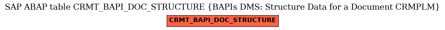 E-R Diagram for table CRMT_BAPI_DOC_STRUCTURE (BAPIs DMS: Structure Data for a Document CRMPLM)