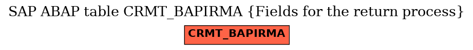E-R Diagram for table CRMT_BAPIRMA (Fields for the return process)