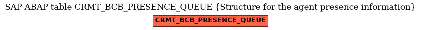 E-R Diagram for table CRMT_BCB_PRESENCE_QUEUE (Structure for the agent presence information)