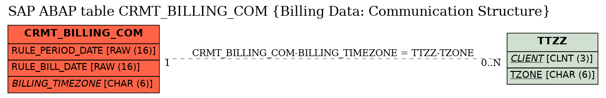 E-R Diagram for table CRMT_BILLING_COM (Billing Data: Communication Structure)