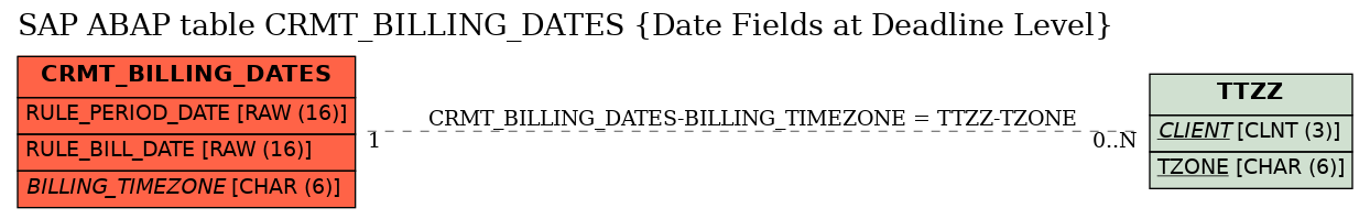 E-R Diagram for table CRMT_BILLING_DATES (Date Fields at Deadline Level)