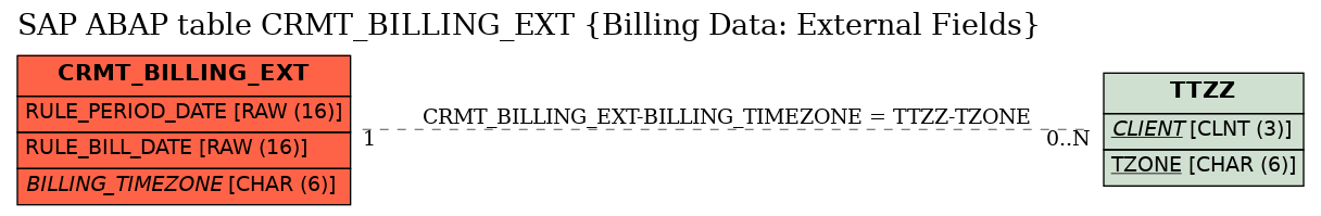 E-R Diagram for table CRMT_BILLING_EXT (Billing Data: External Fields)