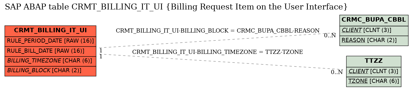 E-R Diagram for table CRMT_BILLING_IT_UI (Billing Request Item on the User Interface)