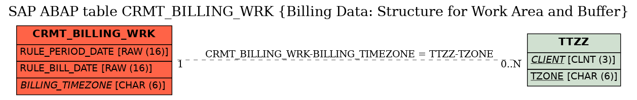 E-R Diagram for table CRMT_BILLING_WRK (Billing Data: Structure for Work Area and Buffer)