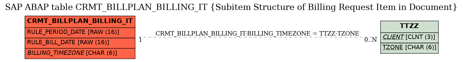 E-R Diagram for table CRMT_BILLPLAN_BILLING_IT (Subitem Structure of Billing Request Item in Document)