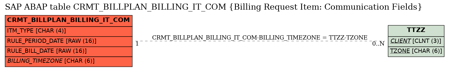 E-R Diagram for table CRMT_BILLPLAN_BILLING_IT_COM (Billing Request Item: Communication Fields)