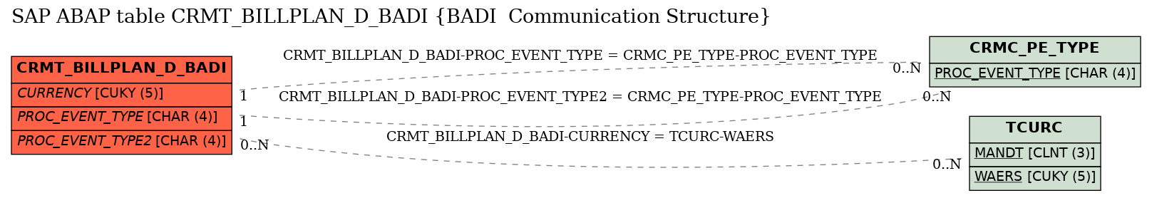 E-R Diagram for table CRMT_BILLPLAN_D_BADI (BADI  Communication Structure)