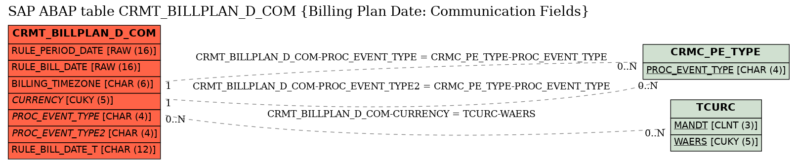 E-R Diagram for table CRMT_BILLPLAN_D_COM (Billing Plan Date: Communication Fields)