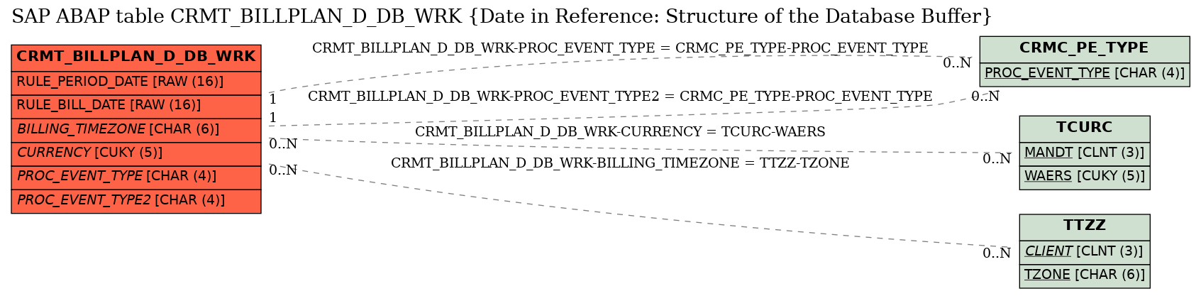 E-R Diagram for table CRMT_BILLPLAN_D_DB_WRK (Date in Reference: Structure of the Database Buffer)